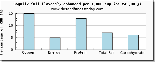 copper and nutritional content in soy milk